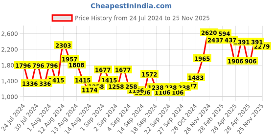 ajio.com bianca Set of 6 Cotton Bath & Hand Towels bianca Price History Graph from 24 Jul 2024 to 25 Nov 2025