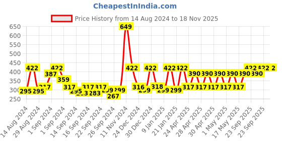 ajio.com mytrident Set of 6 Cotton Face Towels 12" x 12" mytrident Price History Graph from 14 Aug 2024 to 18 Nov 2025