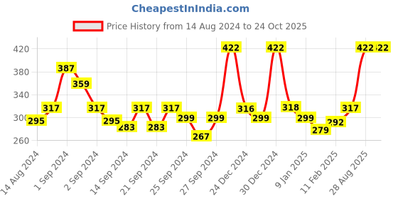 ajio.com mytrident Set of 6 Cotton Face Towels 12" x 12" mytrident Price History Graph from 14 Aug 2024 to 24 Oct 2025