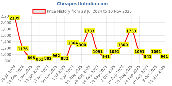 ajio.com nautica Set of 6 Cotton Hand & Face Towels 23" x 15" nautica Price History Graph from 28 Jul 2024 to 10 Nov 2025