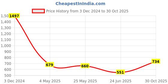 ajio.com bianca Set of 6 Cotton Hand Towels bianca Price History Graph from 3 Dec 2024 to 30 Oct 2025