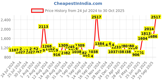 ajio.com nautica Set of 6 Cotton Hand Towels 24" x 16" nautica Price History Graph from 24 Jul 2024 to 30 Oct 2025