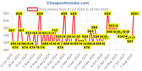 ajio.com allen solly Set of 6 Cotton Handkerchief allen solly Price History Graph from 17 Jul 2024 to 28 Oct 2025
