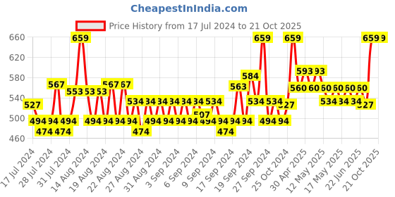 ajio.com allen solly Set of 6 Cotton Handkerchief allen solly Price History Graph from 17 Jul 2024 to 21 Oct 2025