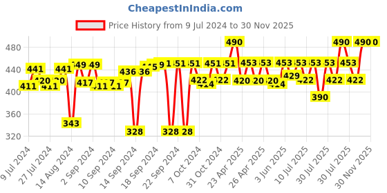 ajio.com foveros Set of 6 Cotton Table Napkins foveros Price History Graph from 9 Jul 2024 to 30 Nov 2025
