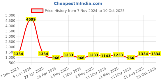 ajio.com home sparkle Set of 6 Cube Shelves home sparkle Price History Graph from 7 Nov 2024 to 9 Oct 2025