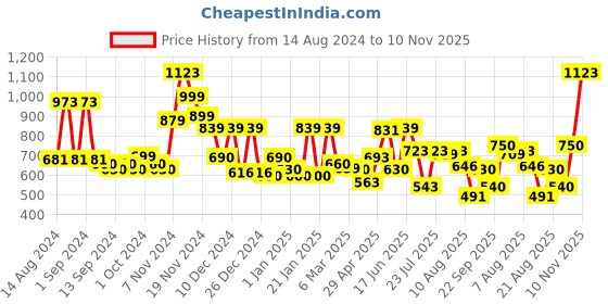 ajio.com cortina eyelet curtain Set of 6 Cushion Covers cortina eyelet curtain Price History Graph from 14 Aug 2024 to 10 Nov 2025