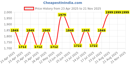 ajio.com design gaatha home living Set of 6 Cutwork Embroidered Table Napkins design gaatha home living Price History Graph from 23 Apr 2025 to 21 Nov 2025