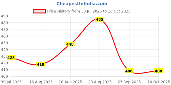ajio.com steelo Set of 6 Deluxe Container steelo Price History Graph from 30 Jul 2025 to 10 Oct 2025