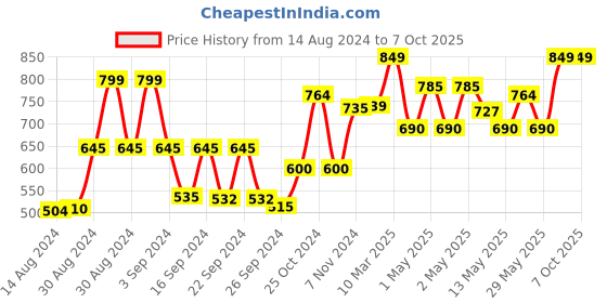 ajio.com kuber industries Set of 6 Dining Table Placemats kuber industries Price History Graph from 14 Aug 2024 to 7 Oct 2025
