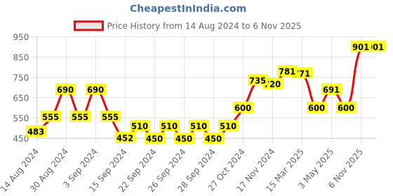 ajio.com afast Set of 6 Dishwasher-Safe Party Perfect Glasses afast Price History Graph from 14 Aug 2024 to 6 Nov 2025