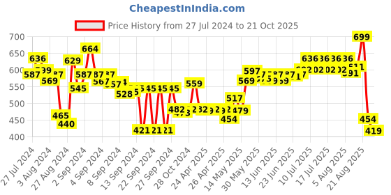 ajio.com culinex by thinkitchen Set of 6 Dora 18/8 Stainless Steel Ice Tea Spoons culinex by thinkitchen Price History Graph from 27 Jul 2024 to 21 Oct 2025