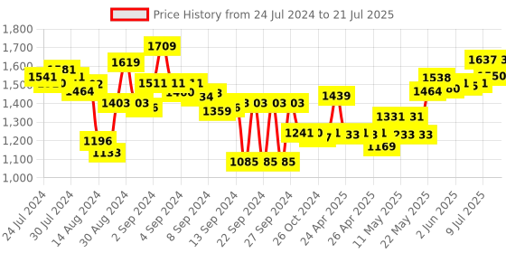 ajio.com culinex by thinkitchen Set of 6 Dora 18/8 Stainless Steel Tea Spoons culinex by thinkitchen Price History Graph from 24 Jul 2024 to 9 Jul 2025