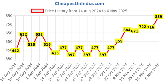 ajio.com afast Set of 6 Embossed Dishwasher-Safe Glasses afast Price History Graph from 14 Aug 2024 to 6 Nov 2025