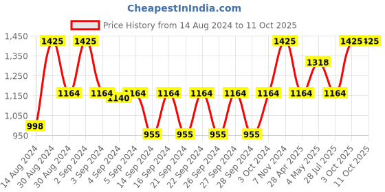 ajio.com tanlooms Set of 6 Embroidered Placemats tanlooms Price History Graph from 14 Aug 2024 to 11 Oct 2025