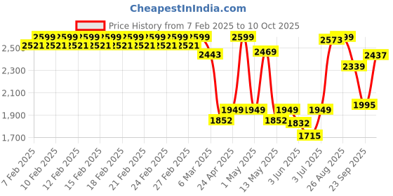 ajio.com fabindia Set of 6 Embroidered Table Napkins fabindia Price History Graph from 7 Feb 2025 to 10 Oct 2025