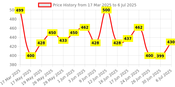 ajio.com hamster london Set of 6 Erasable Highlighter hamster london Price History Graph from 17 Mar 2025 to 6 Jul 2025