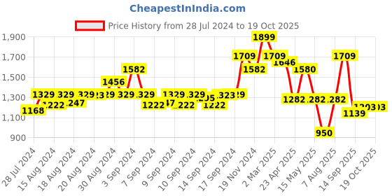 ajio.com arrabi Set of 6 Ethnic Handwoven Chenille Diwan Set arrabi Price History Graph from 28 Jul 2024 to 18 Oct 2025