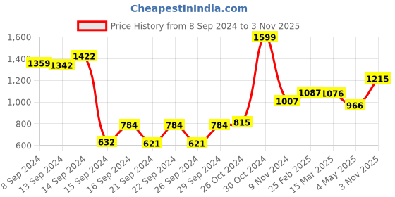 ajio.com afast Set of 6 Exquisite Crystal Snacks Glasses afast Price History Graph from 8 Sep 2024 to 3 Nov 2025