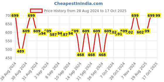ajio.com dakshya industries Set of 6 Floral Pattern Table Placemats dakshya industries Price History Graph from 28 Aug 2024 to 16 Oct 2025