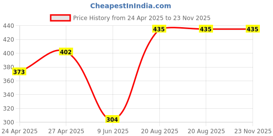ajio.com ratancart Set of 6 Floral Print Cotton Napkins ratancart Price History Graph from 24 Apr 2025 to 23 Nov 2025