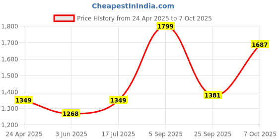 ajio.com fabindia Set of 6 Floral Print Cotton Placemat fabindia Price History Graph from 24 Apr 2025 to 7 Oct 2025