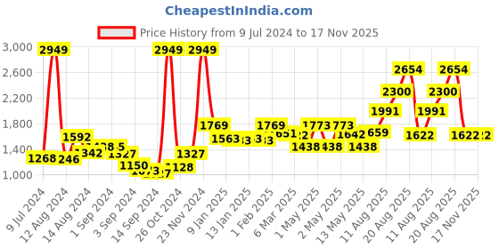 ajio.com swayam Set of 6 Floral Print Diwan Set swayam Price History Graph from 9 Jul 2024 to 17 Nov 2025