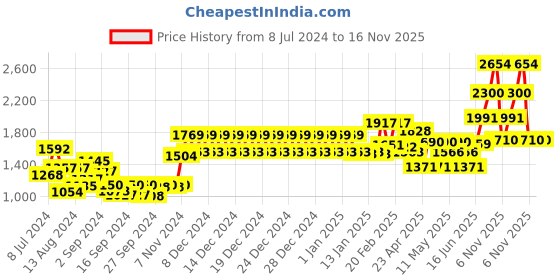 ajio.com swayam Set of 6 Floral Print Diwan Set swayam Price History Graph from 8 Jul 2024 to 15 Nov 2025