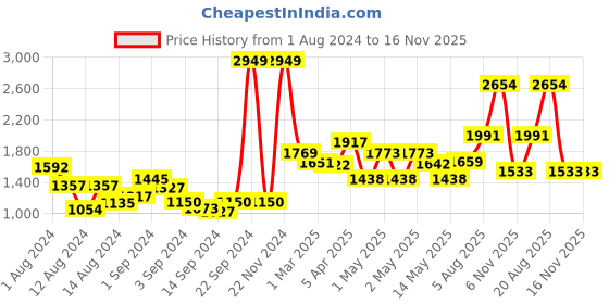 ajio.com swayam Set of 6 Floral Print Diwan Set swayam Price History Graph from 1 Aug 2024 to 15 Nov 2025