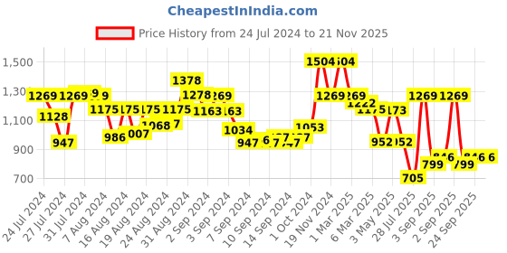 ajio.com arrabi Set of 6 Floral Print Handwoven Chenille Diwan Set arrabi Price History Graph from 24 Jul 2024 to 21 Nov 2025