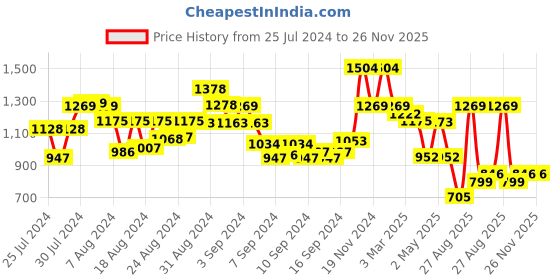 ajio.com arrabi Set of 6 Floral Print Handwoven Chenille Diwan Set arrabi Price History Graph from 25 Jul 2024 to 26 Nov 2025
