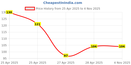 ajio.com revexo Set of 6 Floral Print Placemats revexo Price History Graph from 25 Apr 2025 to 4 Nov 2025