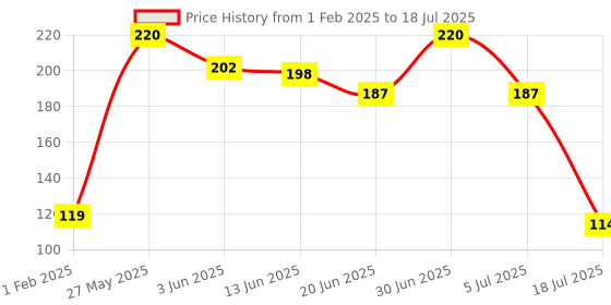 ajio.com the lions share Set of 6 Floral Print Placemats 18" x 12" the lions share Price History Graph from 1 Feb 2025 to 5 Jul 2025