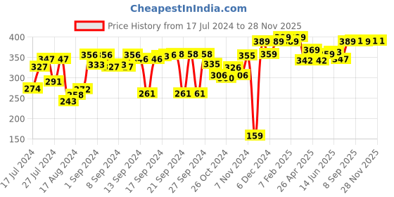 ajio.com kuber industries Set of 6 Floral Print Placement Mats kuber industries Price History Graph from 17 Jul 2024 to 28 Nov 2025