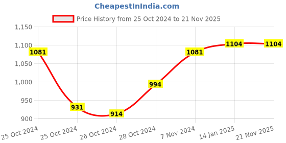 ajio.com hargunz Set of 6 Floral Print Rectangular Slip Covers hargunz Price History Graph from 25 Oct 2024 to 21 Nov 2025