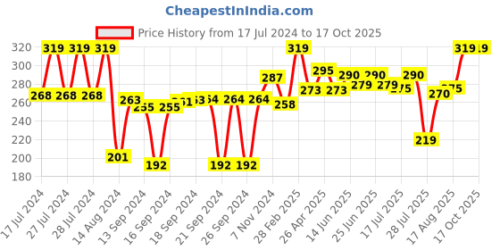 ajio.com kuber industries Set of 6 Floral Print Table Mats & Coasters kuber industries Price History Graph from 17 Jul 2024 to 16 Oct 2025