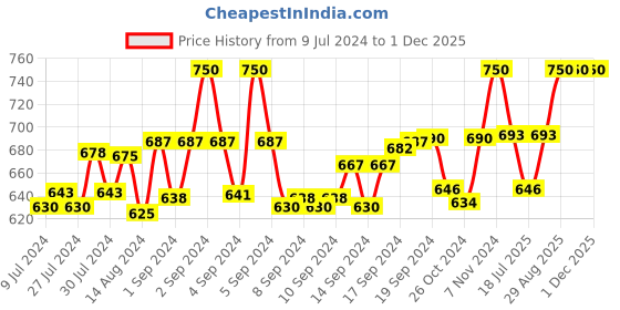 ajio.com sej by nisha gupta Set of 6 Floral Print Table Placemats sej by nisha gupta Price History Graph from 9 Jul 2024 to 1 Dec 2025