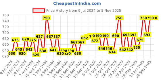 ajio.com sej by nisha gupta Set of 6 Floral Print Table Placemats sej by nisha gupta Price History Graph from 9 Jul 2024 to 4 Nov 2025
