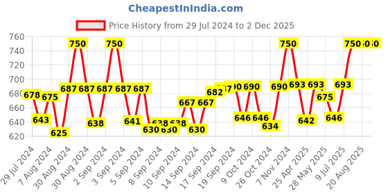 ajio.com sej by nisha gupta Set of 6 Floral Print Table Placemats sej by nisha gupta Price History Graph from 29 Jul 2024 to 2 Dec 2025