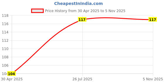 ajio.com cread craft Set of 6 Floral Print Table Placemats cread craft Price History Graph from 30 Apr 2025 to 4 Nov 2025