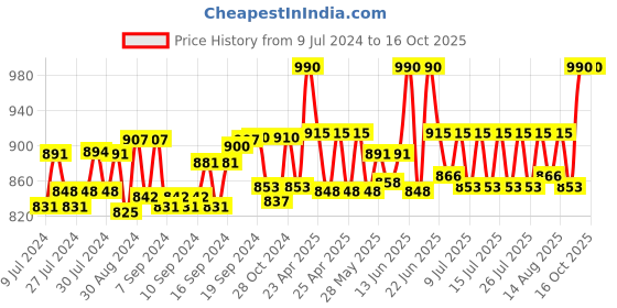 ajio.com sej by nisha gupta Set of 6 Floral Print Table Placemats & Runner sej by nisha gupta Price History Graph from 9 Jul 2024 to 16 Oct 2025