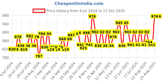 ajio.com sej by nisha gupta Set of 6 Floral Print Table Placemats & Runner sej by nisha gupta Price History Graph from 9 Jul 2024 to 16 Oct 2025