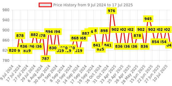 ajio.com sej by nisha gupta Set of 6 Floral Print Table Placemats & Runner sej by nisha gupta Price History Graph from 9 Jul 2024 to 10 Jul 2025