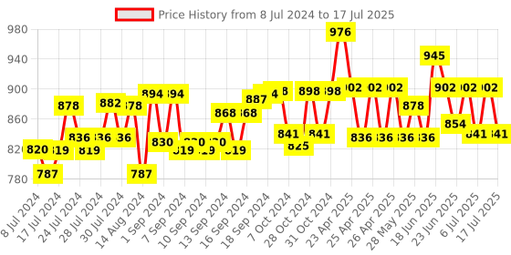 ajio.com sej by nisha gupta Set of 6 Floral Print Table Placemats & Runner sej by nisha gupta Price History Graph from 8 Jul 2024 to 17 Jul 2025