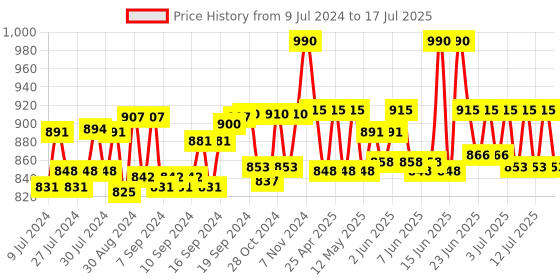 ajio.com sej by nisha gupta Set of 6 Floral Print Table Placemats & Runner sej by nisha gupta Price History Graph from 9 Jul 2024 to 15 Jul 2025