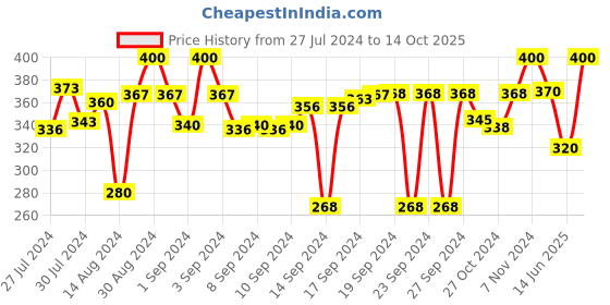 ajio.com v fashion jewellery Set of 6 Floral Tealight Candle Holders v fashion jewellery Price History Graph from 27 Jul 2024 to 14 Oct 2025