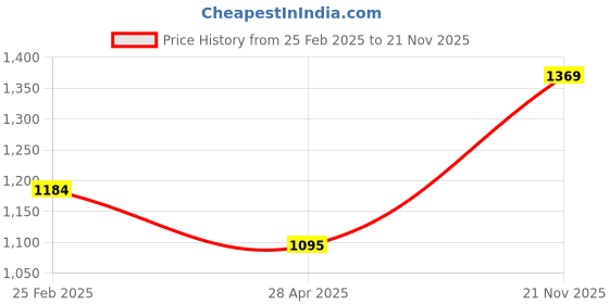 ajio.com atorakushon Set of 6 Foldable Clothes Storage Bag with Zip Closure atorakushon Price History Graph from 25 Feb 2025 to 21 Nov 2025