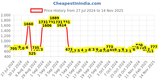 ajio.com atorakushon Set of 6 Foldable Saree Covers atorakushon Price History Graph from 27 Jul 2024 to 14 Nov 2025