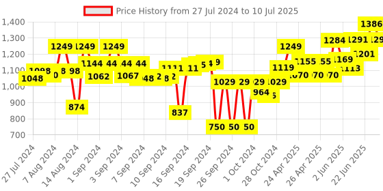 ajio.com vareesha Set of 6 Forks with Matt Finish Twisted Handle vareesha Price History Graph from 27 Jul 2024 to 10 Jul 2025