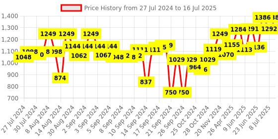 ajio.com vareesha Set of 6 Forks with Matt Finish Twisted Handle vareesha Price History Graph from 27 Jul 2024 to 16 Jul 2025